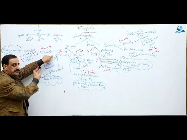 ⁣Verbs in English الأفعال في اللغة الإنكليزية