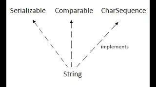 Why String is special in java - String tutorial Sync Tech