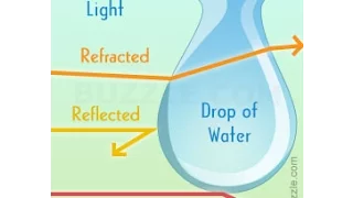 Difference Between Reflection Refraction and Diffraction With Diagrams