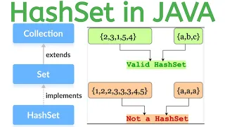 What is HashSet HashSet in Java HashSet LinkedHashSet and TreeSet detailed explanation in Hindi
