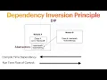 S O L I D Dependency Inversion Principle feat Kotlin