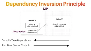 S O L I D Dependency Inversion Principle feat Kotlin