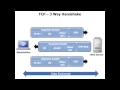 Wireshark Tutorial - The 3 Way Handshake