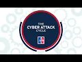 Stages of the Cyber Attack Cycle