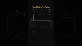 do while loop programming language JavaScript