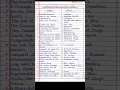 Important Books and their Author
