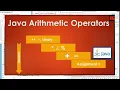 Java Tutorial For Beginners - Arithmetic Operators in Java