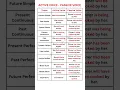 ACTIVE VOICE - PASSIVE VOICE TENSES PRESENT PAST FUTURE