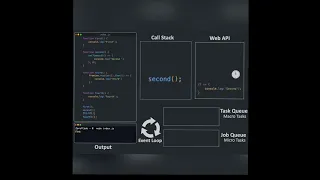 JavaScript Events Loop Visual representation of event loop in JavaScript