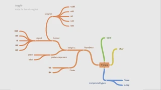 - Basic data types in Rust programming language