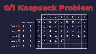 Knapsack Problem Explained Dynamic Programming Made Simple with Superhero Example