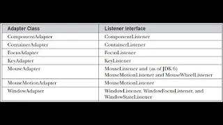 AWT - Adapter Classes Graphics