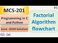 Factorial Algorithm flowchart Programming in C and Python MCS-201 June - 2024 Solution
