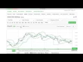 How to use stock charts W TD Ameritrade 6 mins