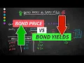Bond Prices Vs Bond Yield Inverse Relationship