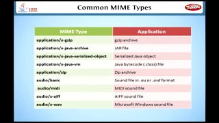 HTTP Request and Responce Headers Learning J2EE in English Java EE Tutorial