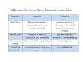ArrayList vs LinkedList