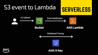 S3 to Lambda trigger example AWS X-Ray Distributed Tracing in Lambda AWS Primer Tech Primers
