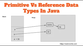 Primitive Vs Reference Data Type Difference between Primitive and Non-Primitive Data Types in Java