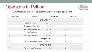 25 Arithmetic operators In Python