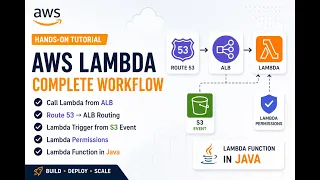 AWS Lambda End-to-End Hands-On ALB Integration S3 Trigger IAM Permissions Lambda in Java