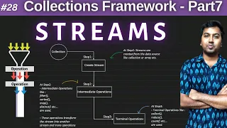28 Streams in Java8 Collections in Java - Part7