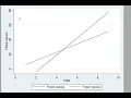 Stata Interaction Plot