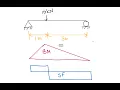 Solving Simply Supported Beam using Python Draw BMD and SFD