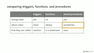 SQL Server tutorial Comparing triggers functions and procedures