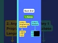 Full Stack Web Developer Roadmap