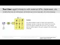 AI Agents 5 - Planning Tool Use and Multi-Agent Collaboration