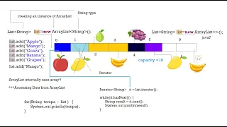 ArrayList LinkedList Vector CopyOnWriteArrayList in Collection Framework Day-1