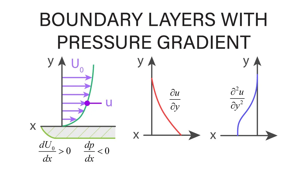 Introductory Fluid Mechanics L20 p5 - Boundary Layers with Pressure Gradient
