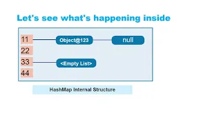 What happens if key of a HashMap is mutable Hashing Data Structure Interview Question