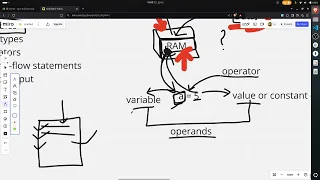 Demo of Day 3 Variables Data types Operators