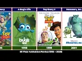 Every Pixar Animated Movie 1995 2028 Released Upcoming Pixar Films