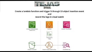 Create a lambda function trigger it through S3 obj insertion event record the logs in CloudWatch