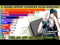 Lagu BIAR BETUL‼️ DUNIA BERGANTUNG PADA MEREKA⁉️ TOP 20 NEGARA EKSPORT CIP ELEKTRONIK‼️ | Wak Lonjong