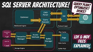 SQL Server Architecture SQL Server0