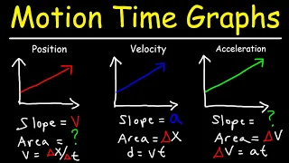 Velocity Time Graphs Acceleration Position Time Graphs - Physics