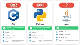 The History of Programming Languages 1942 2026