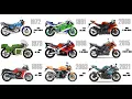 Kawasaki Motorcycle Evolution 1965-2021