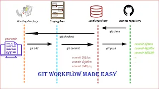 How Git Works Git Workflow Git Add Commit Push Pull