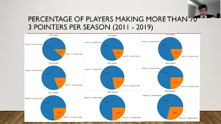 Data Analysis on NBA Players