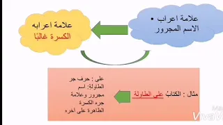 حروف الجر والاسم المجرور 