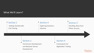 The Complete JavaScript Unit Testing Guide Course Overview packtpub com