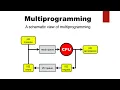 Multiprogramming Multiprocessing Multitasking and Multithreading Operating System