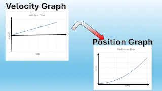 Velocity Graph to Position Graph