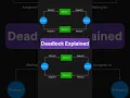 Deadlock