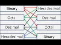 Conversion Between Binary Octal Decimal Hexadecimal Numbers in Excel